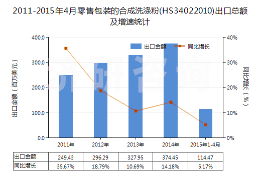 2011-2015年4月零售包裝的合成洗滌粉(HS34022010)出口總額及增速統(tǒng)計